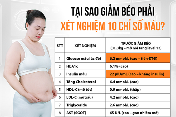 Tại sao phải xét nghiệm 10 chỉ số máu trước khi giảm béo?